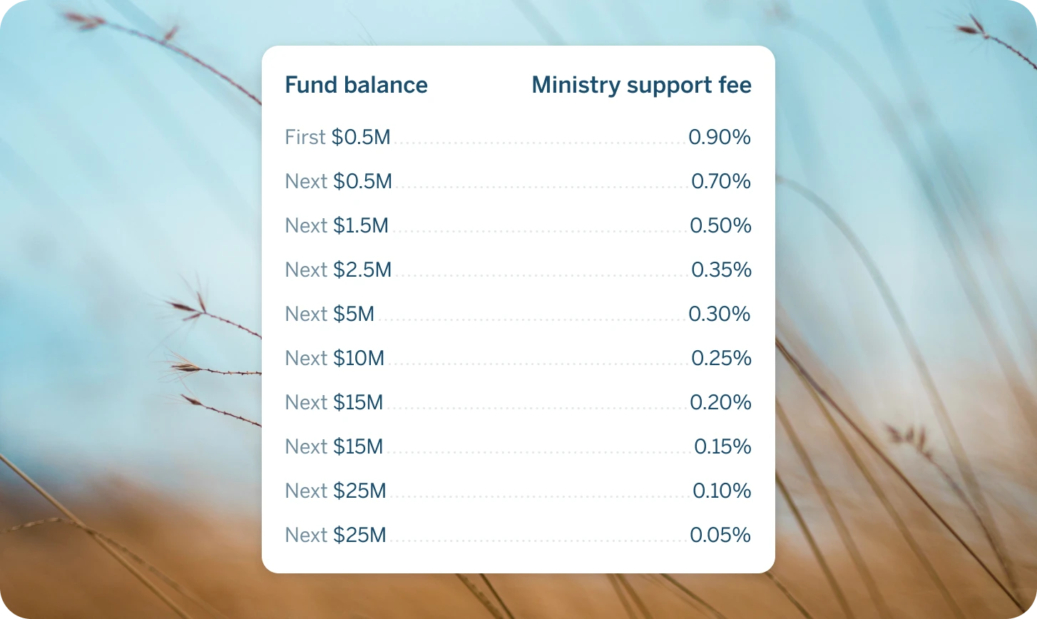 Table showing tiered ministry support fees, with fund balances ranging from $0.5M to $25M and fees from 0.90% to 0.05%, against a blurred natural background.